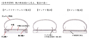 製法の断面図